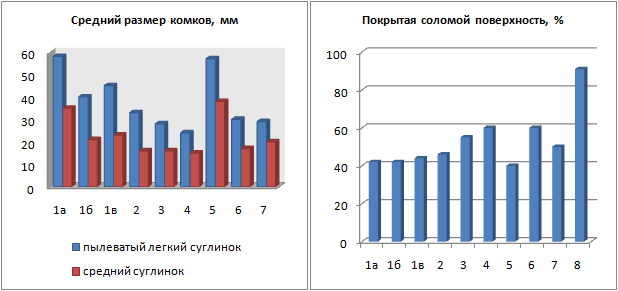 Крошение почвы (л) и заделка соломы (п) разными орудиями